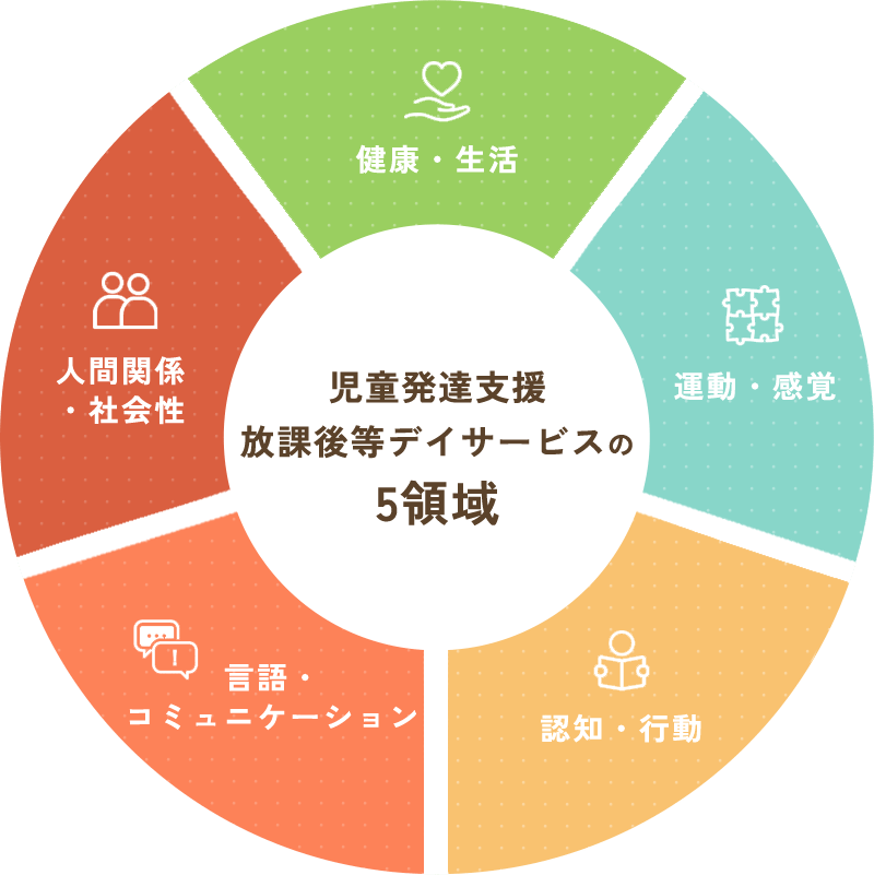 5領域を踏まえた療育